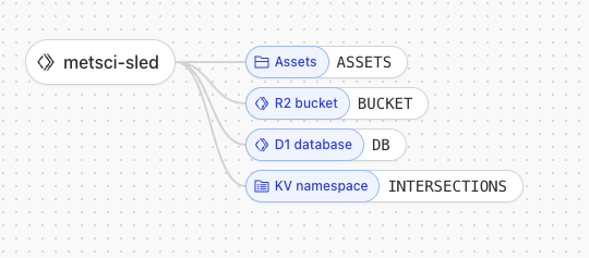 Cloudflare Worker bindings showing connections to Assets, R2 bucket, D1 database, and KV namespace for intersections