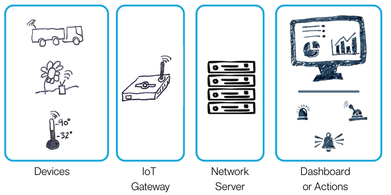 Detailed IoT connectivity diagram showing the flow from LoRaWAN sensors to the IoT Gateway, Network Server, and Cloud Dashboard