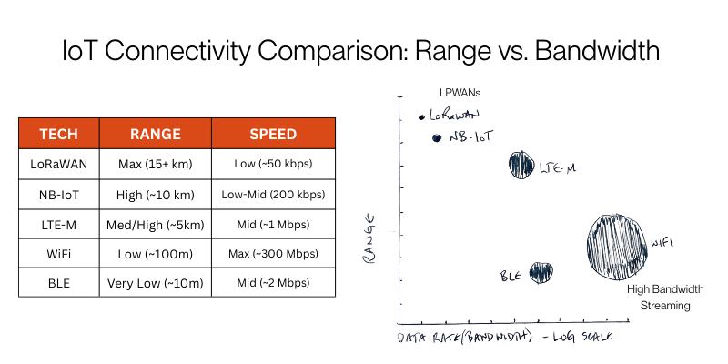 Chart comparing major IoT connectivity technologies (LoRaWAN, NB-IoT, LTE-M, Wi-Fi, Bluetooth) based on Range vs Bandwidth